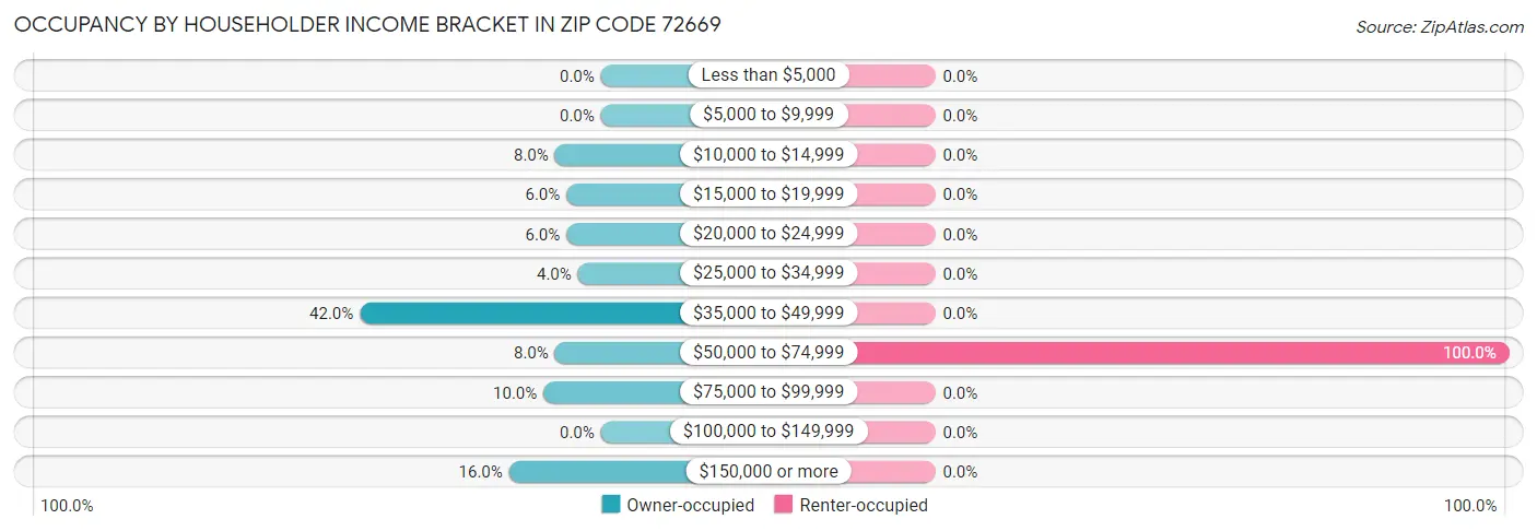 Occupancy by Householder Income Bracket in Zip Code 72669