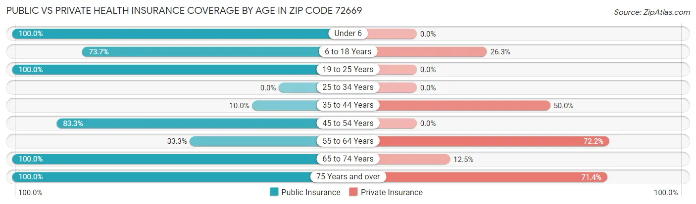 Public vs Private Health Insurance Coverage by Age in Zip Code 72669
