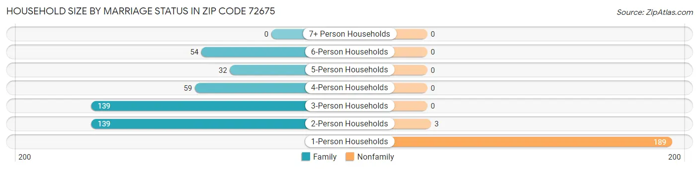 Household Size by Marriage Status in Zip Code 72675