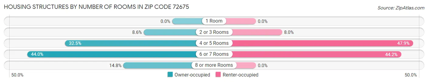 Housing Structures by Number of Rooms in Zip Code 72675