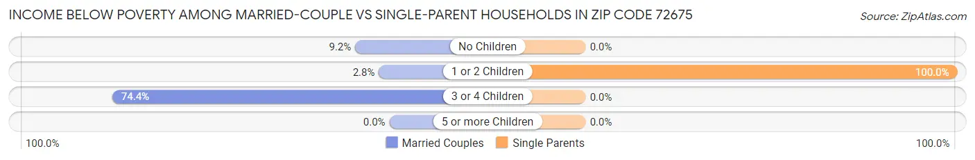 Income Below Poverty Among Married-Couple vs Single-Parent Households in Zip Code 72675