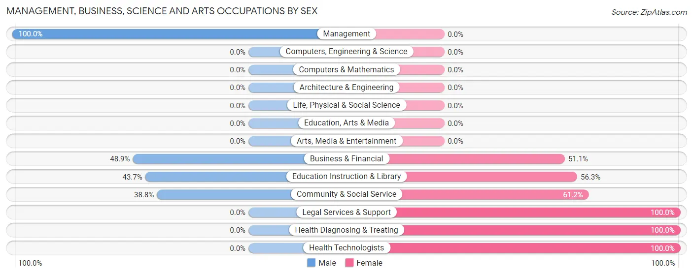 Management, Business, Science and Arts Occupations by Sex in Zip Code 72675