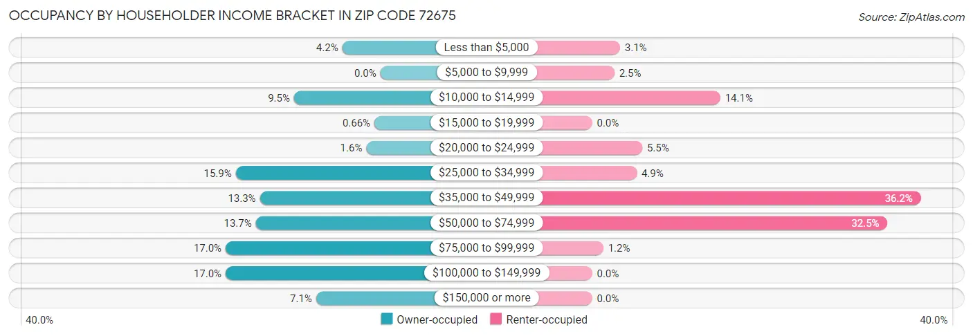 Occupancy by Householder Income Bracket in Zip Code 72675