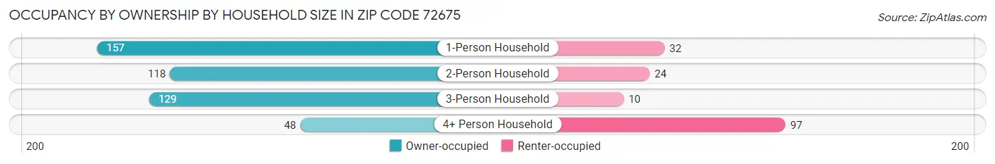Occupancy by Ownership by Household Size in Zip Code 72675