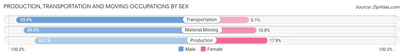 Production, Transportation and Moving Occupations by Sex in Zip Code 72675