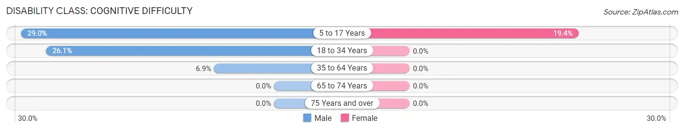 Disability in Zip Code 72677: <span>Cognitive Difficulty</span>