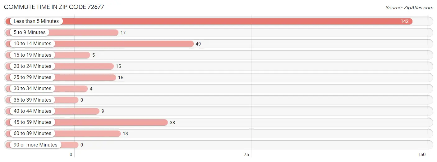 Commute Time in Zip Code 72677