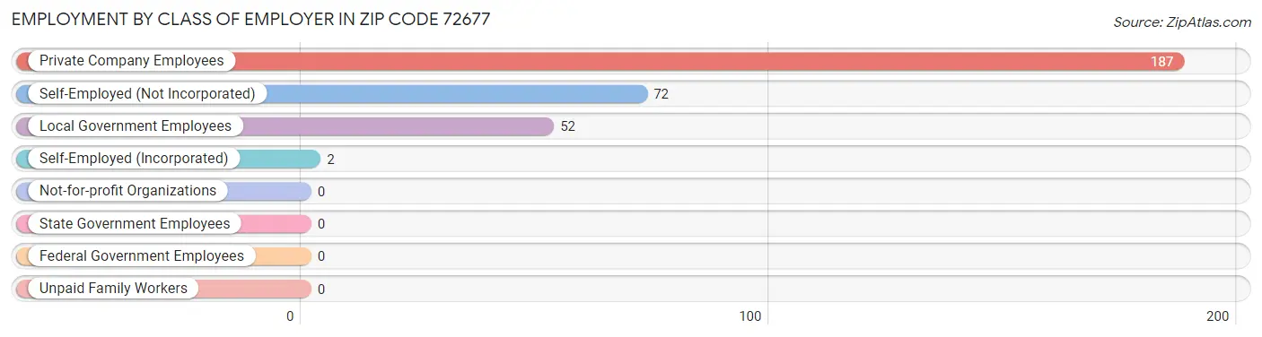 Employment by Class of Employer in Zip Code 72677