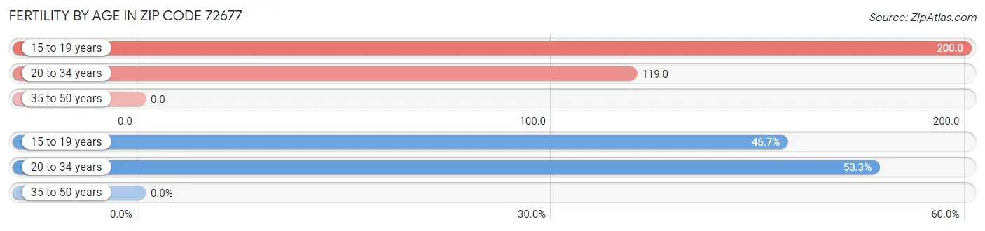 Female Fertility by Age in Zip Code 72677