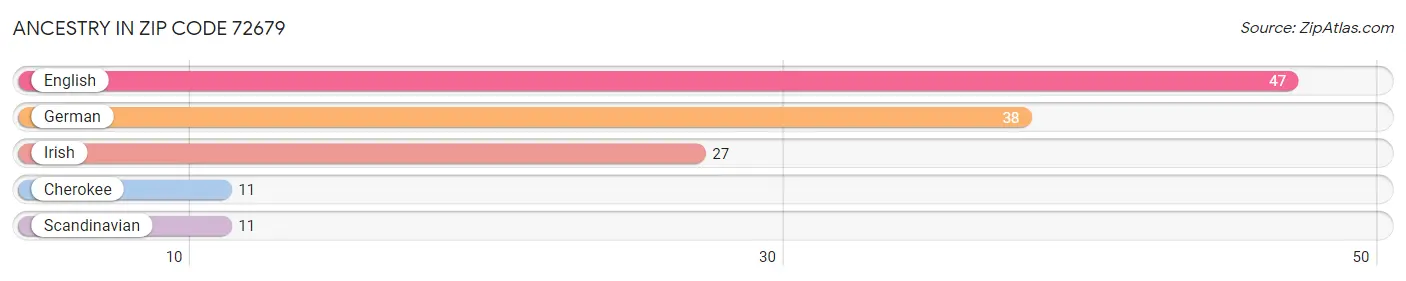 Ancestry in Zip Code 72679