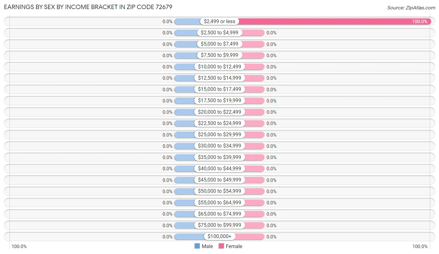 Earnings by Sex by Income Bracket in Zip Code 72679