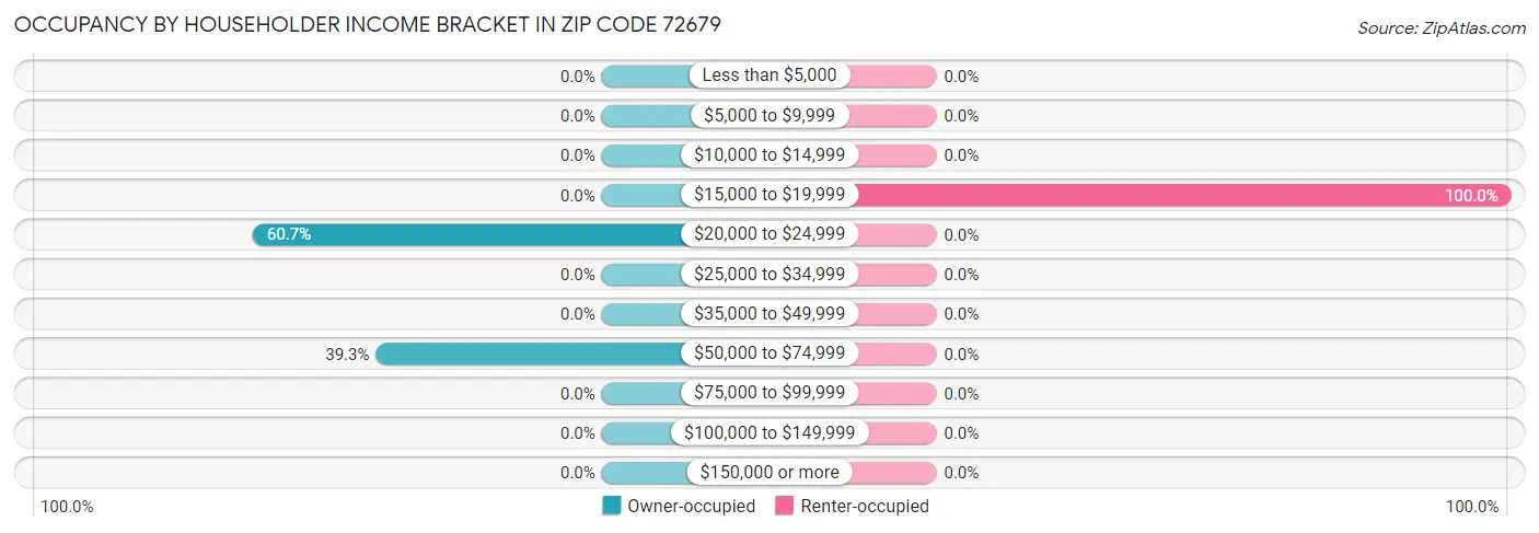 Occupancy by Householder Income Bracket in Zip Code 72679