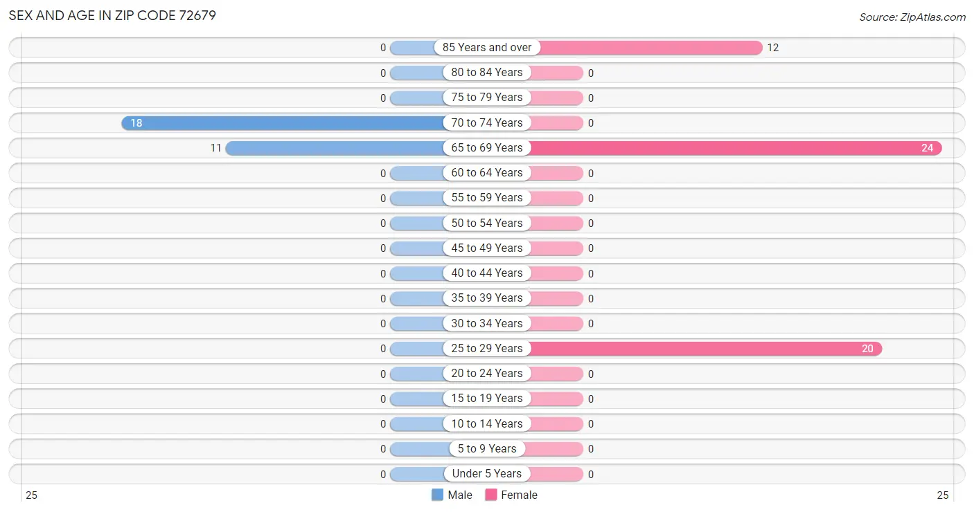 Sex and Age in Zip Code 72679