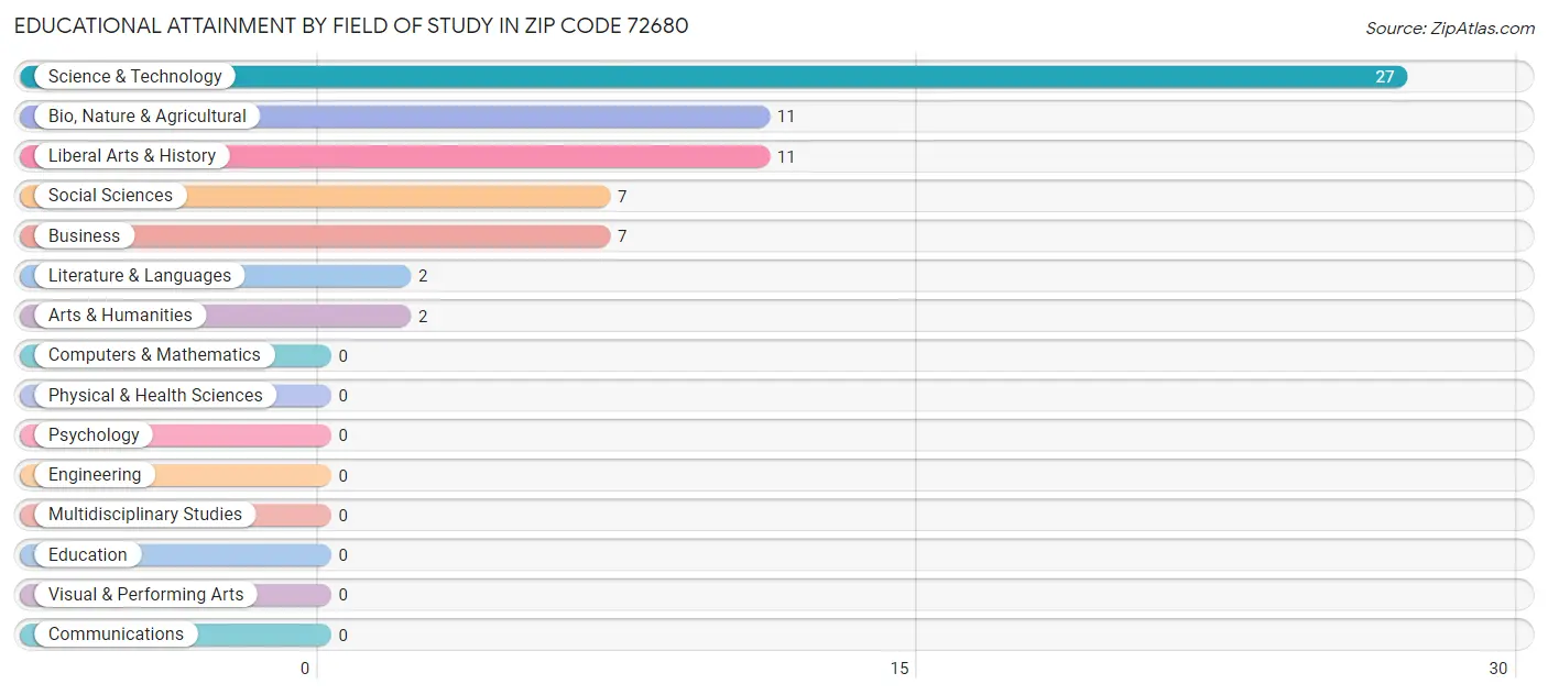 Educational Attainment by Field of Study in Zip Code 72680
