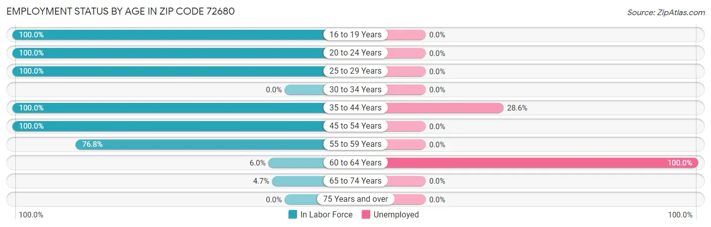 Employment Status by Age in Zip Code 72680