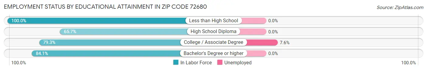 Employment Status by Educational Attainment in Zip Code 72680