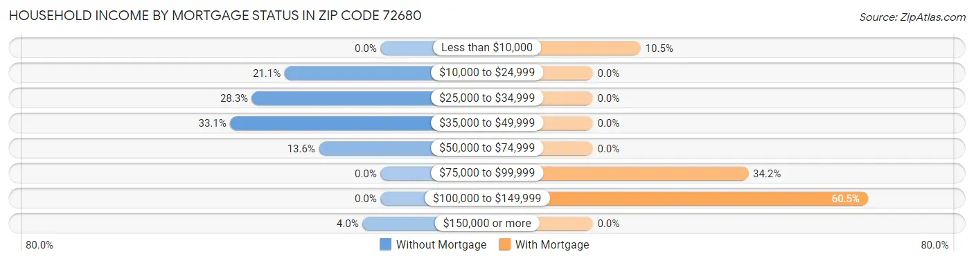 Household Income by Mortgage Status in Zip Code 72680