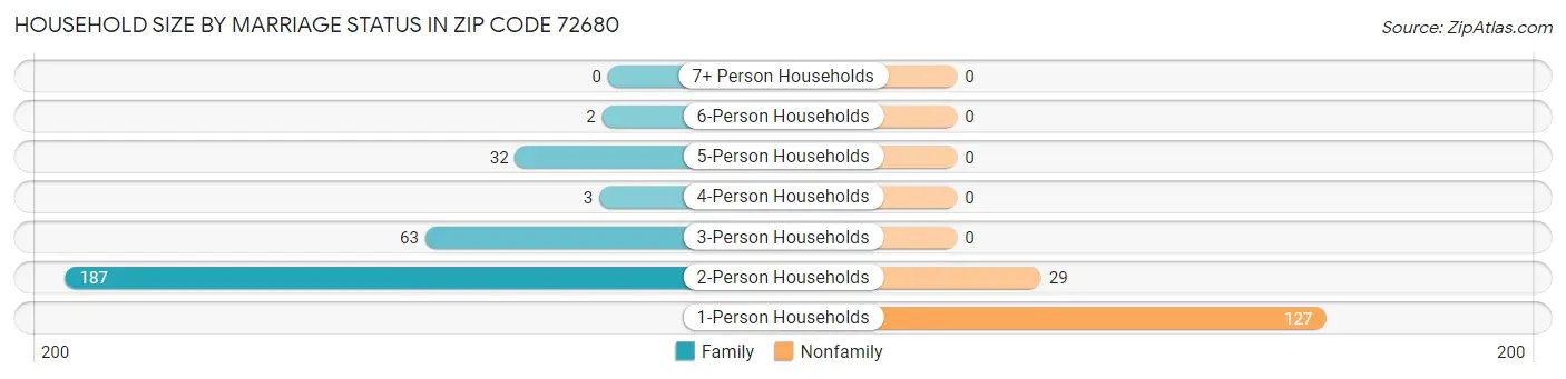 Household Size by Marriage Status in Zip Code 72680