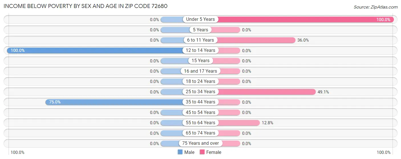 Income Below Poverty by Sex and Age in Zip Code 72680