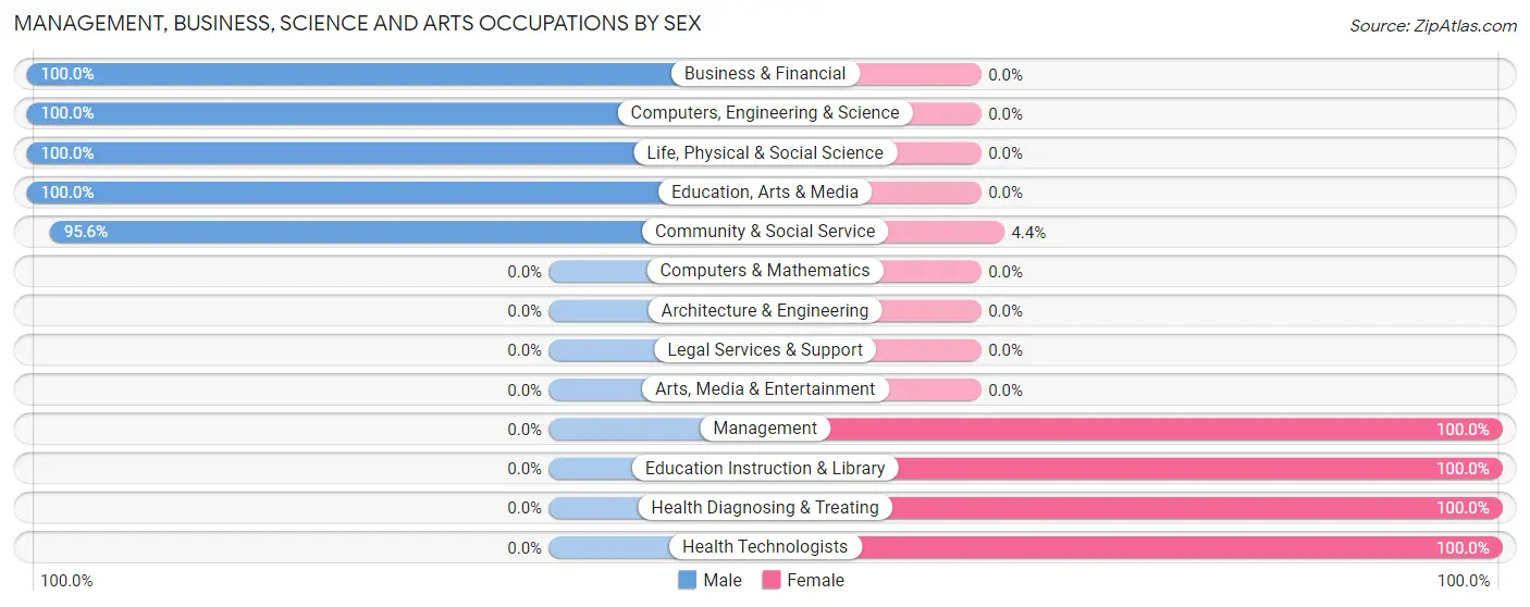 Management, Business, Science and Arts Occupations by Sex in Zip Code 72680