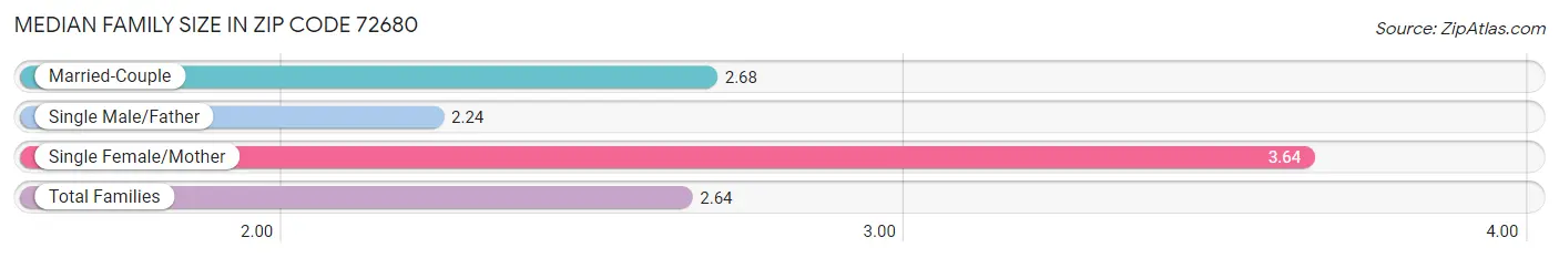 Median Family Size in Zip Code 72680