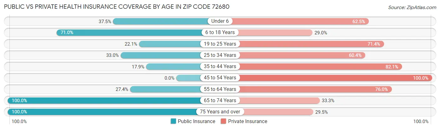 Public vs Private Health Insurance Coverage by Age in Zip Code 72680