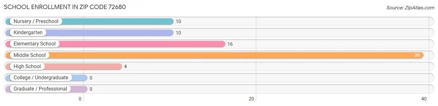 School Enrollment in Zip Code 72680