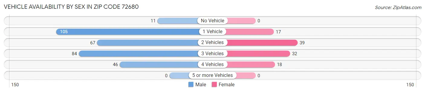 Vehicle Availability by Sex in Zip Code 72680