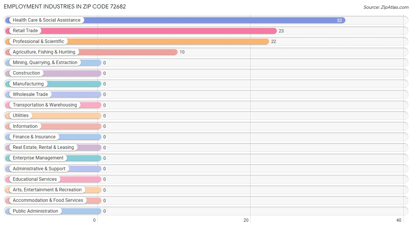 Employment Industries in Zip Code 72682