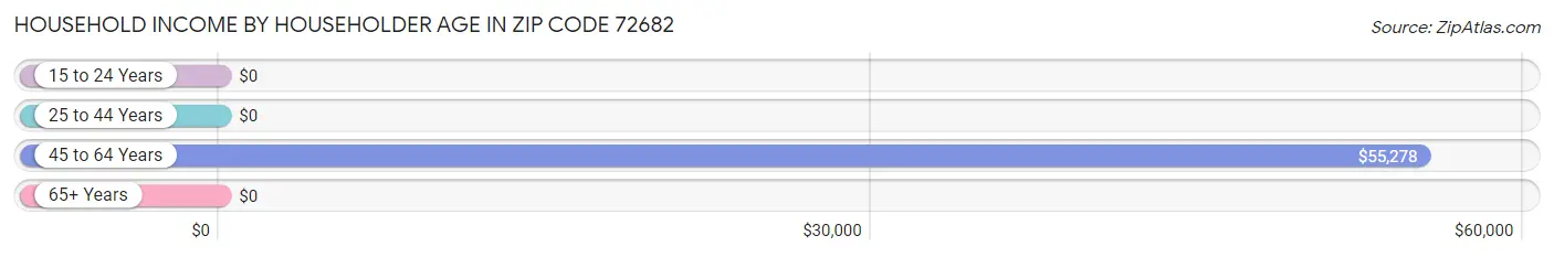 Household Income by Householder Age in Zip Code 72682