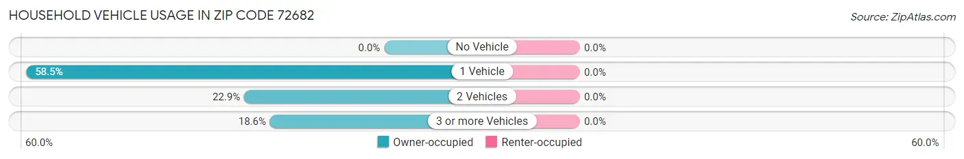 Household Vehicle Usage in Zip Code 72682