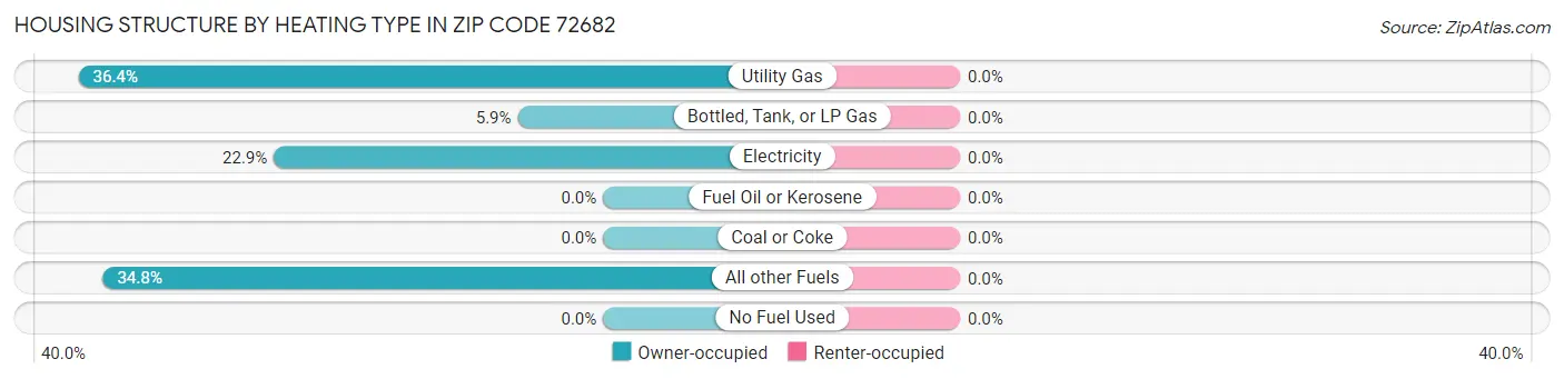 Housing Structure by Heating Type in Zip Code 72682