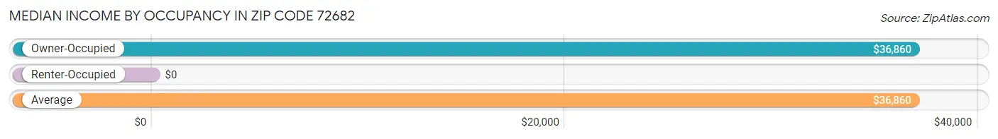 Median Income by Occupancy in Zip Code 72682