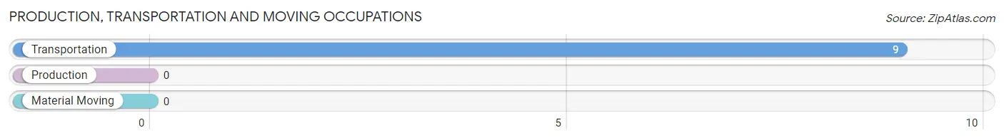 Production, Transportation and Moving Occupations in Zip Code 72682