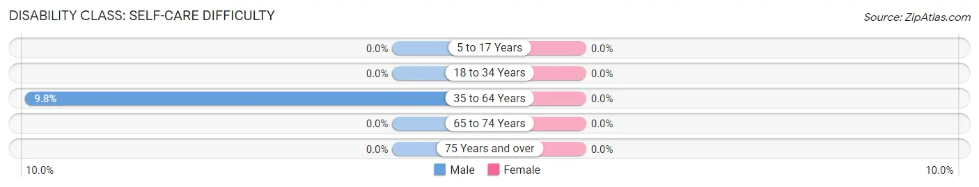 Disability in Zip Code 72682: <span>Self-Care Difficulty</span>