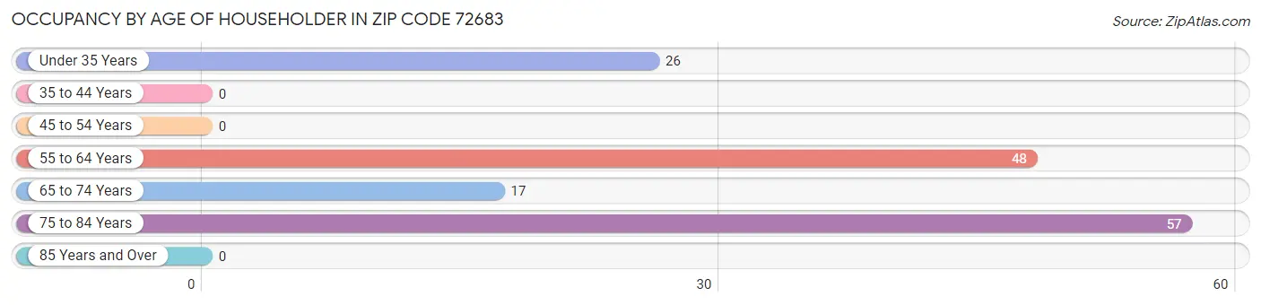 Occupancy by Age of Householder in Zip Code 72683