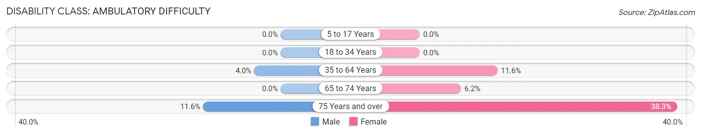 Disability in Zip Code 72685: <span>Ambulatory Difficulty</span>