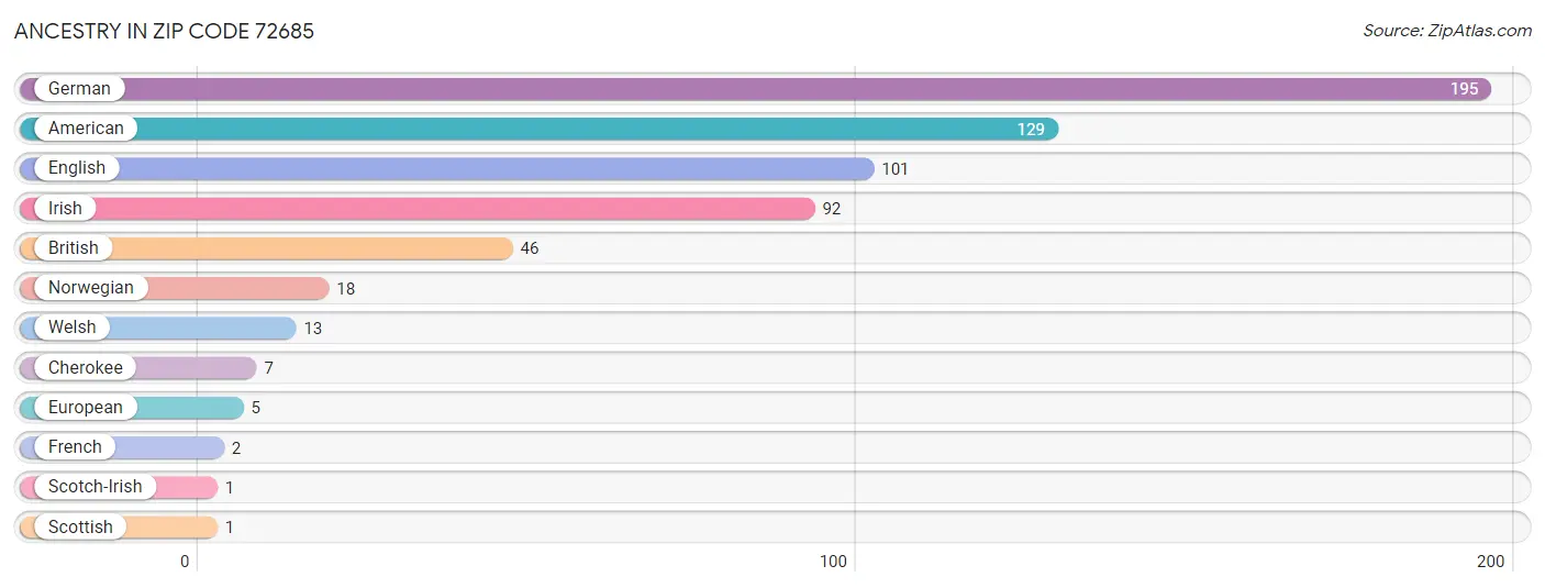 Ancestry in Zip Code 72685