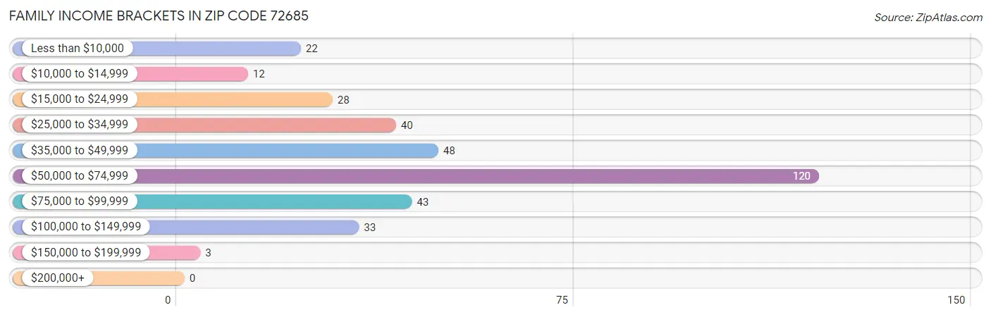 Family Income Brackets in Zip Code 72685