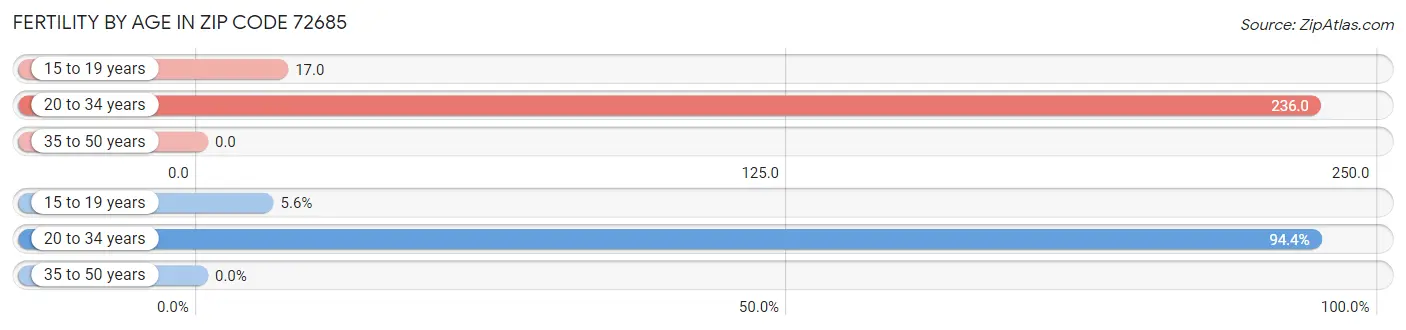 Female Fertility by Age in Zip Code 72685