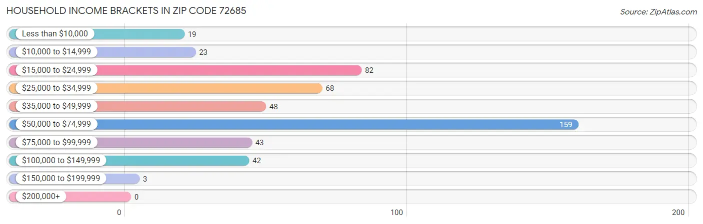 Household Income Brackets in Zip Code 72685