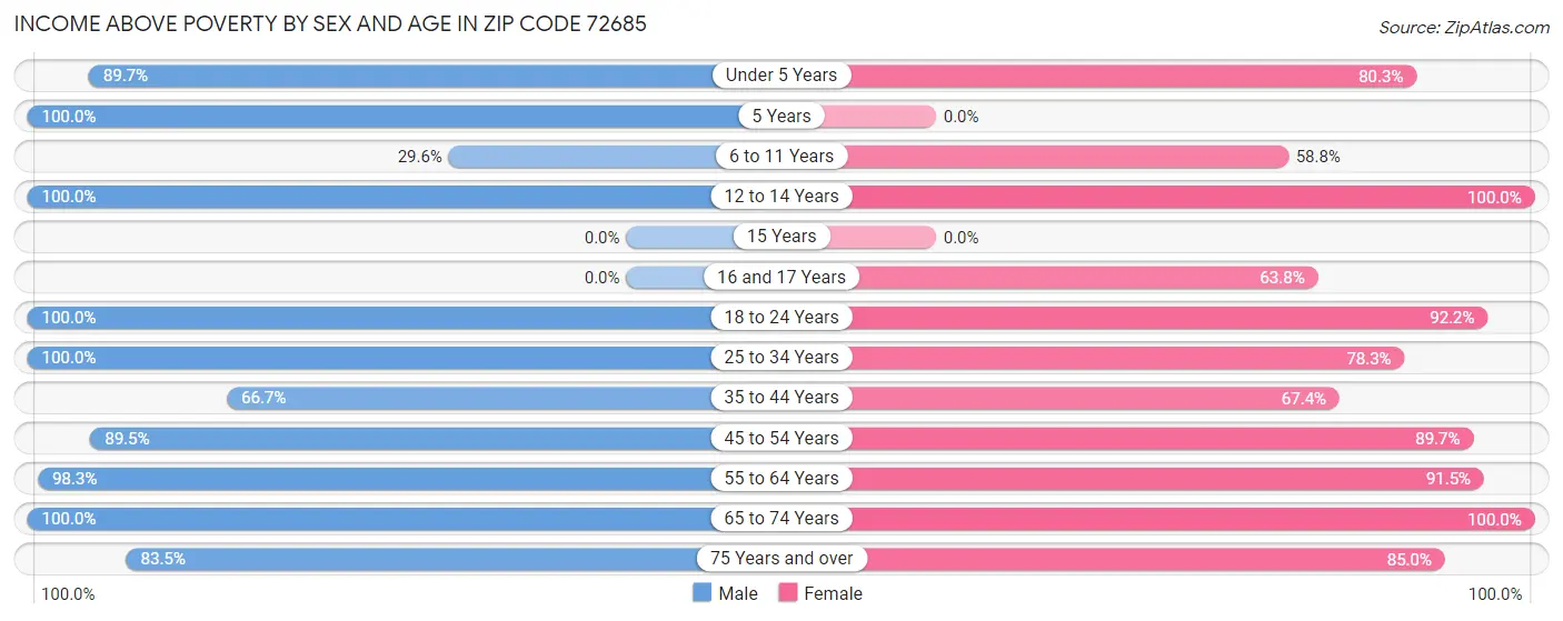 Income Above Poverty by Sex and Age in Zip Code 72685