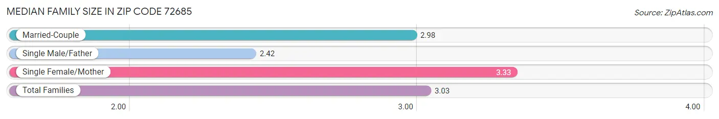 Median Family Size in Zip Code 72685