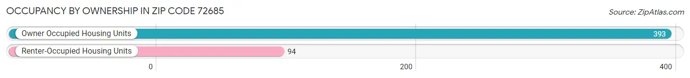 Occupancy by Ownership in Zip Code 72685