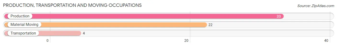 Production, Transportation and Moving Occupations in Zip Code 72685