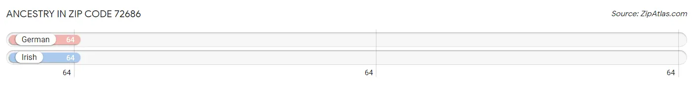 Ancestry in Zip Code 72686