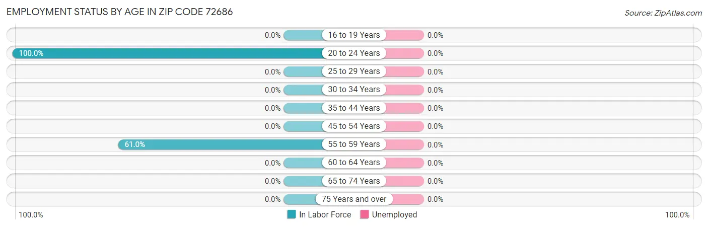 Employment Status by Age in Zip Code 72686