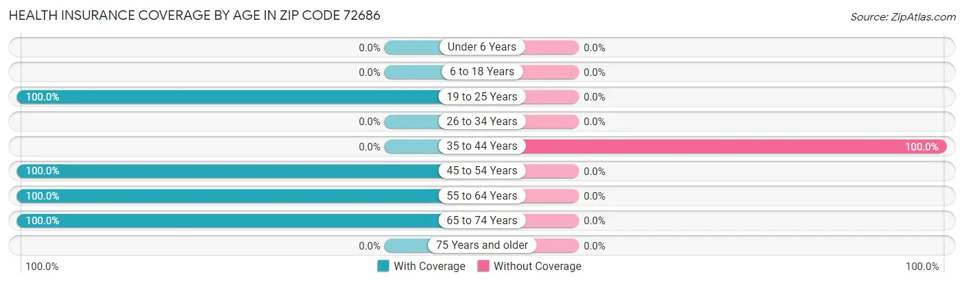 Health Insurance Coverage by Age in Zip Code 72686