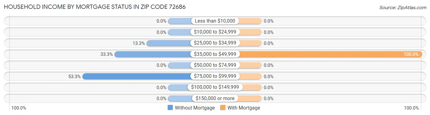 Household Income by Mortgage Status in Zip Code 72686