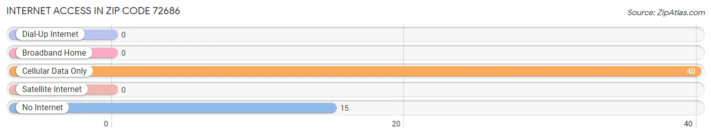 Internet Access in Zip Code 72686